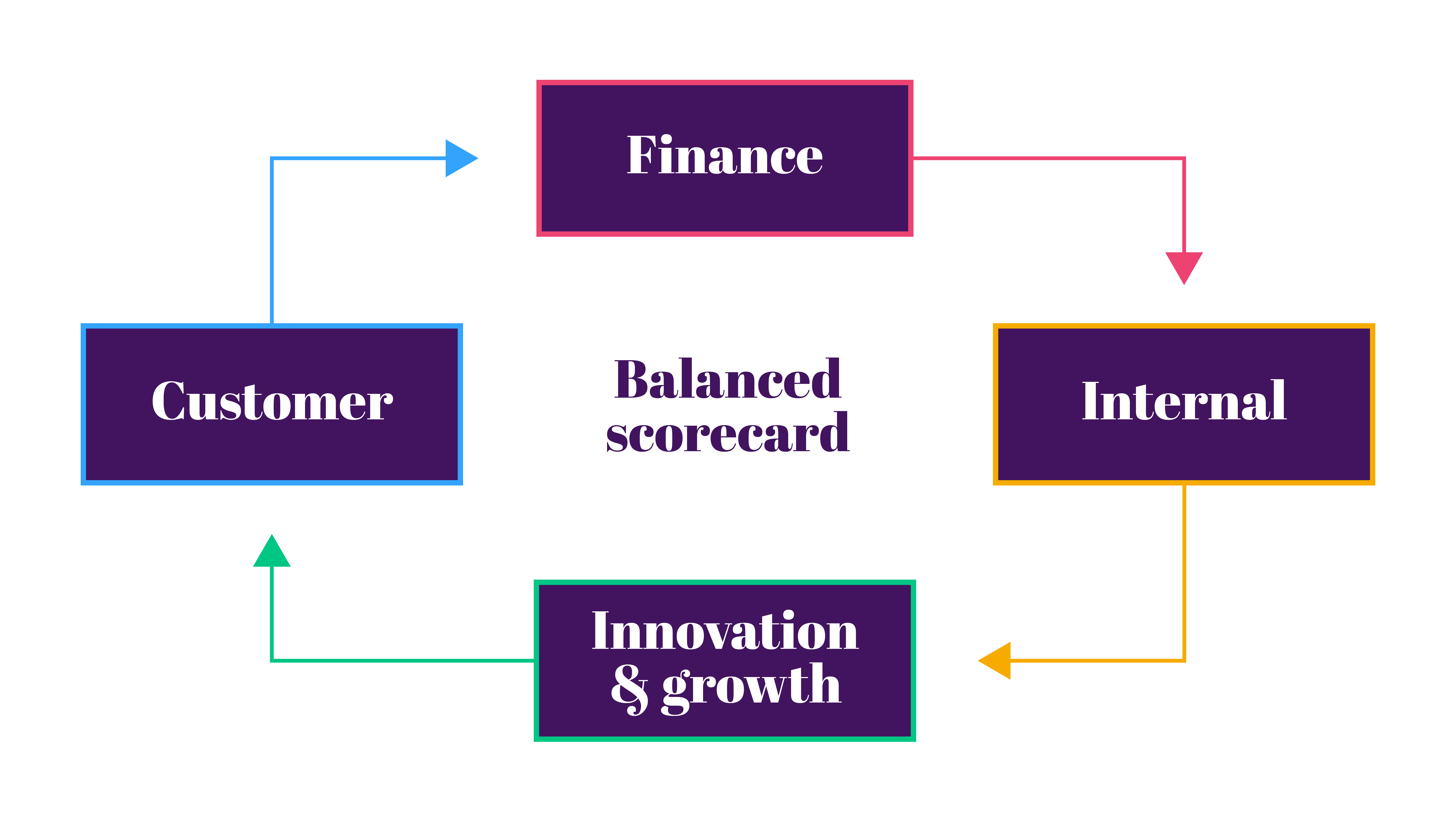 Balanced Scorecard | Storm12