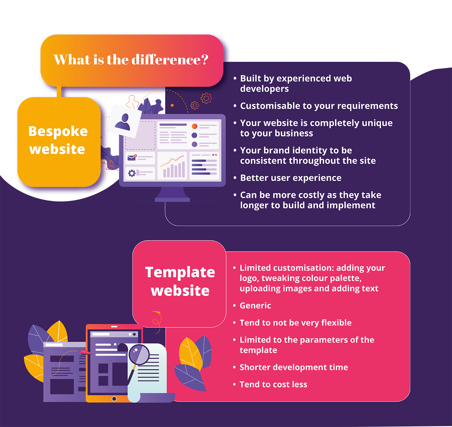 Difference between bespoke and template websites